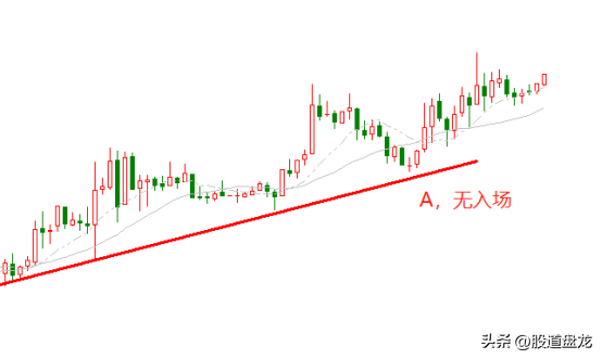 正确选择入场我们交易是今天的市场而不是昨天的确认信息