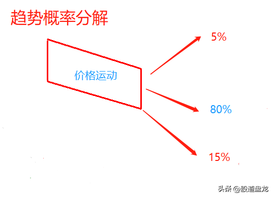 十年交易走过太多弯路搞明白趋势是获取连续成功的关键密码
