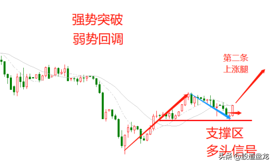 简单三步搞懂突破与回调的入场时机和出场时机