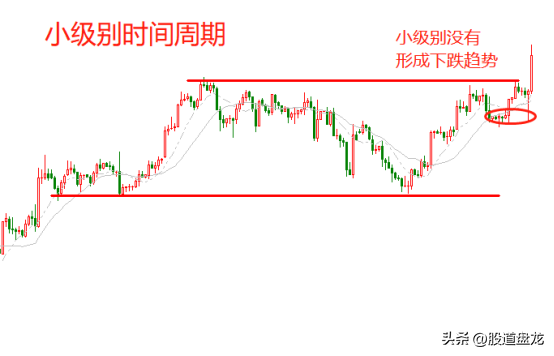 简单三步搞懂突破与回调的入场时机和出场时机