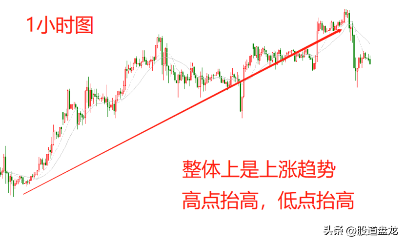 三分钟搞懂趋势与回调的本质没有趋势没有交易