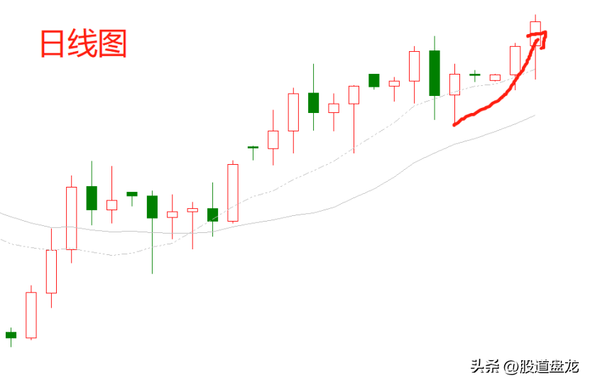 三分钟搞懂趋势与回调的本质没有趋势没有交易