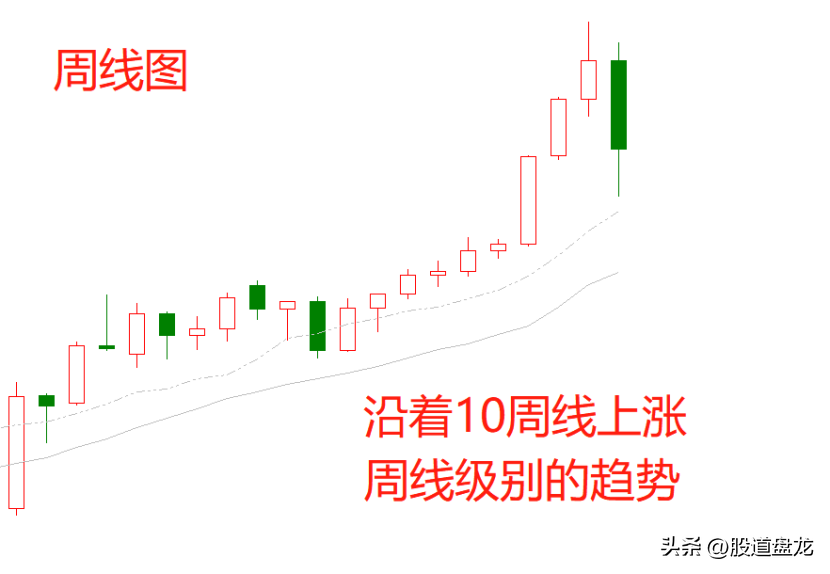 三分钟搞懂趋势与回调的本质没有趋势没有交易
