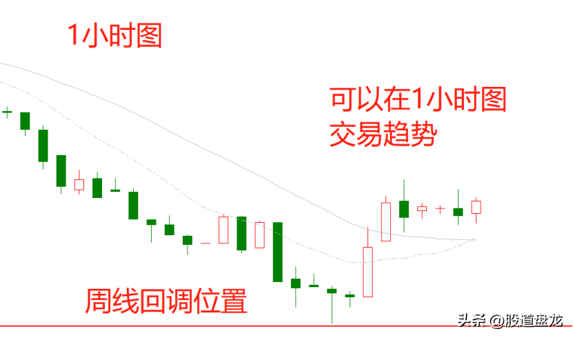 三分钟搞懂趋势与回调的本质没有趋势没有交易