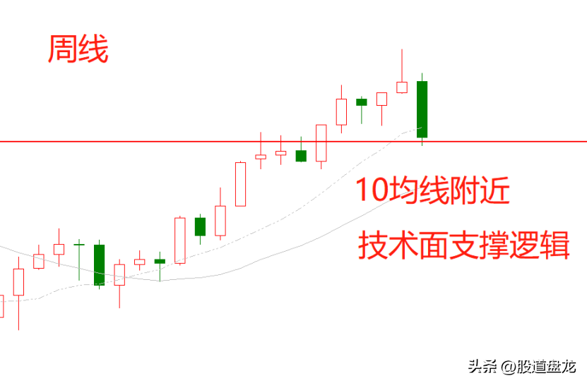 涨跌的本质是什么？你的每次交易都应该找到最强的逻辑支撑