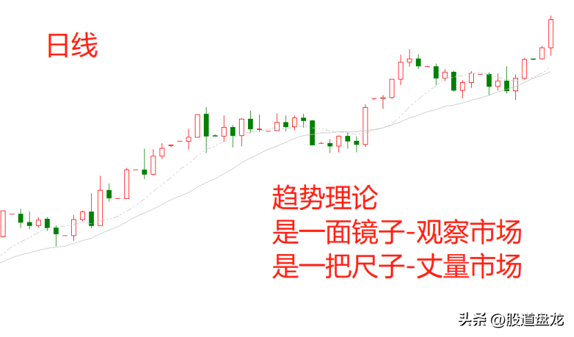 万法归一均线系统价格行为波浪缠论背后的逻辑内核