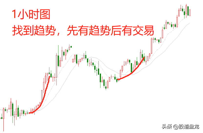 趋势追击抓住了趋势这个核心的锚就抓住了盈利的关键点