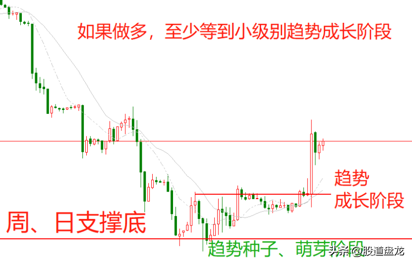 趋势交易精华只做彰显之势不做未明之势