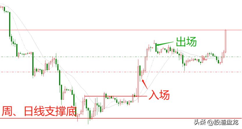 趋势交易精华只做彰显之势不做未明之势