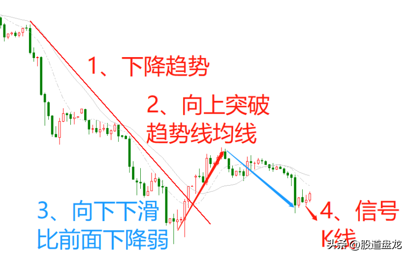 简单五步做好底部交易揭秘正确的抄底逻辑
