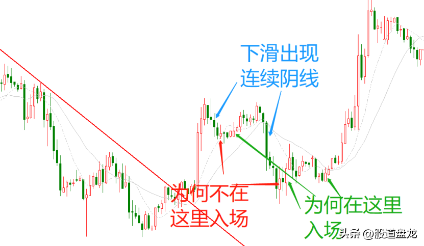 反转抄底五步法核心是要抓住强弱力量的对比转换