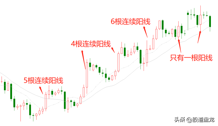 一定不要错过强劲牛市突破交易中最重要的趋势力量