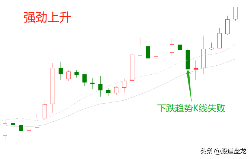 一定不要错过强劲牛市突破交易中最重要的趋势力量