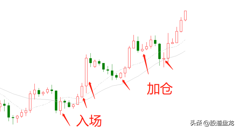 一定不要错过强劲牛市突破交易中最重要的趋势力量