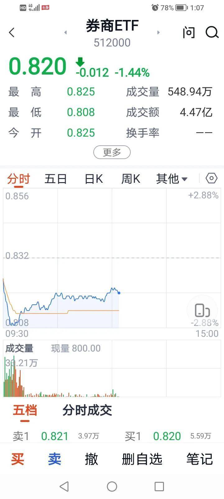 证券板块构筑底部可重点关注证券ETF