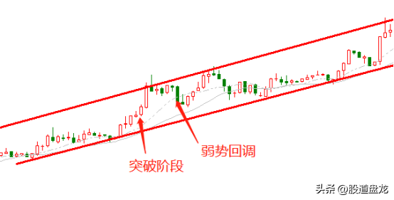 趋势秘诀强劲通道只沿着趋势的方向交易逆势缺乏盈利空间