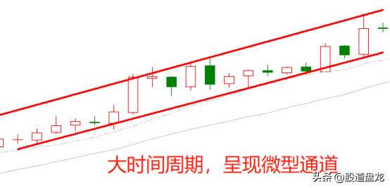 趋势秘诀强劲通道只沿着趋势的方向交易逆势缺乏盈利空间
