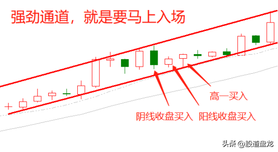 趋势秘诀强劲通道只沿着趋势的方向交易逆势缺乏盈利空间