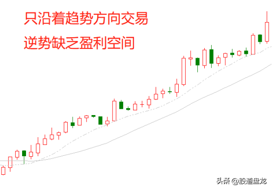 趋势秘诀强劲通道只沿着趋势的方向交易逆势缺乏盈利空间