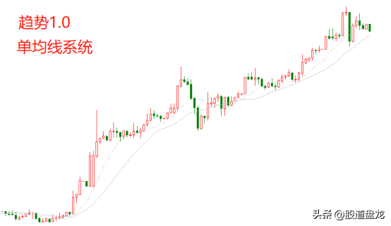 趋势系统50趋势系统的迭代升级系统演化路径