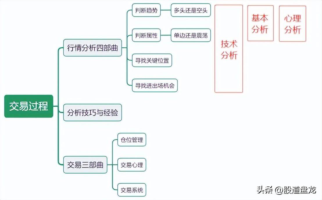 高手告诉你完整的交易过程行情分析四部曲和交易三部曲