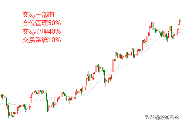 交易三部曲仓位管理占50交易心理占40交易系统占10