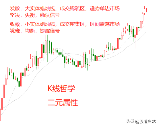 理清K线哲学的底层逻辑悟道成功剖析市场的交易精髓