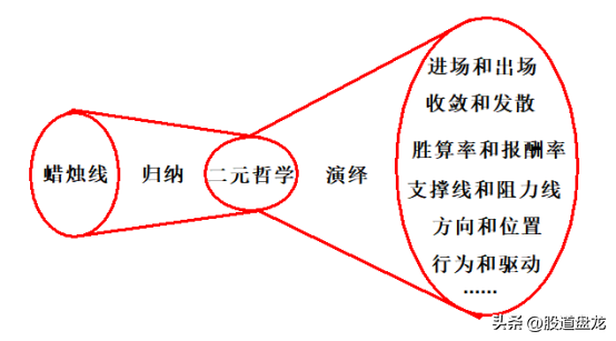 理清K线哲学的底层逻辑悟道成功剖析市场的交易精髓