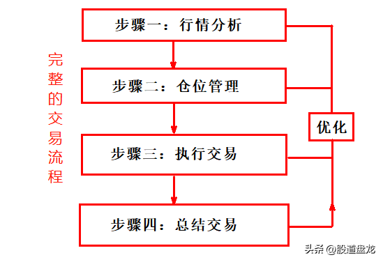 大多数交易者失败的原因只知行情分析没有完善的交易流程