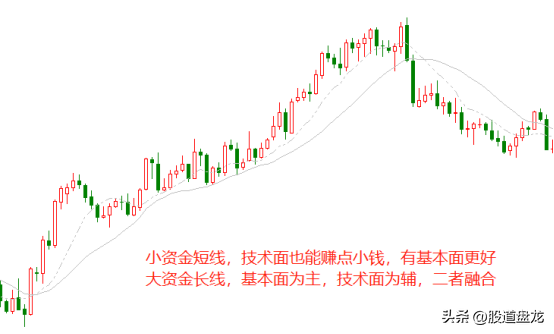 说点核心的交易路上的悟道之旅技术面和基本面的双剑融合