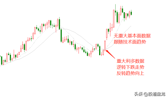 说点核心的交易路上的悟道之旅技术面和基本面的双剑融合