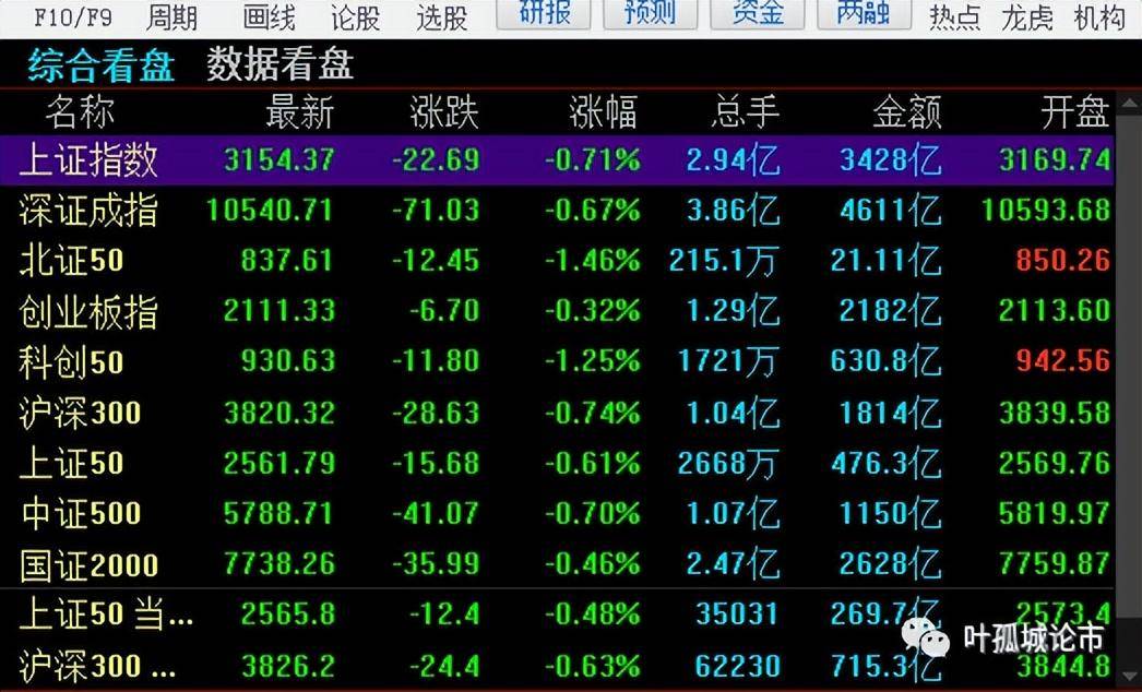 今日回调本就是意料之中何来痛苦可言？