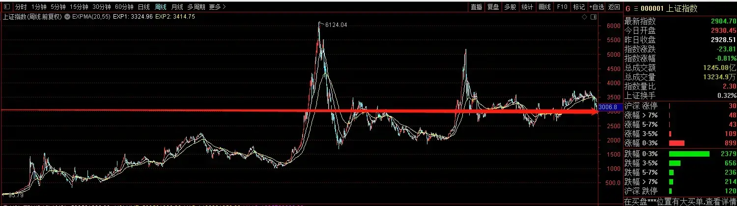 A股跌破3000点意味着什么？