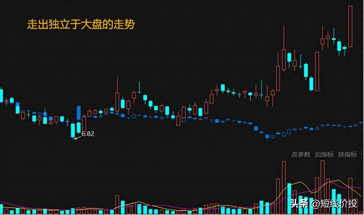 主力高度控盘逃不开这三个特征一旦出现后期行情涨势凶猛！