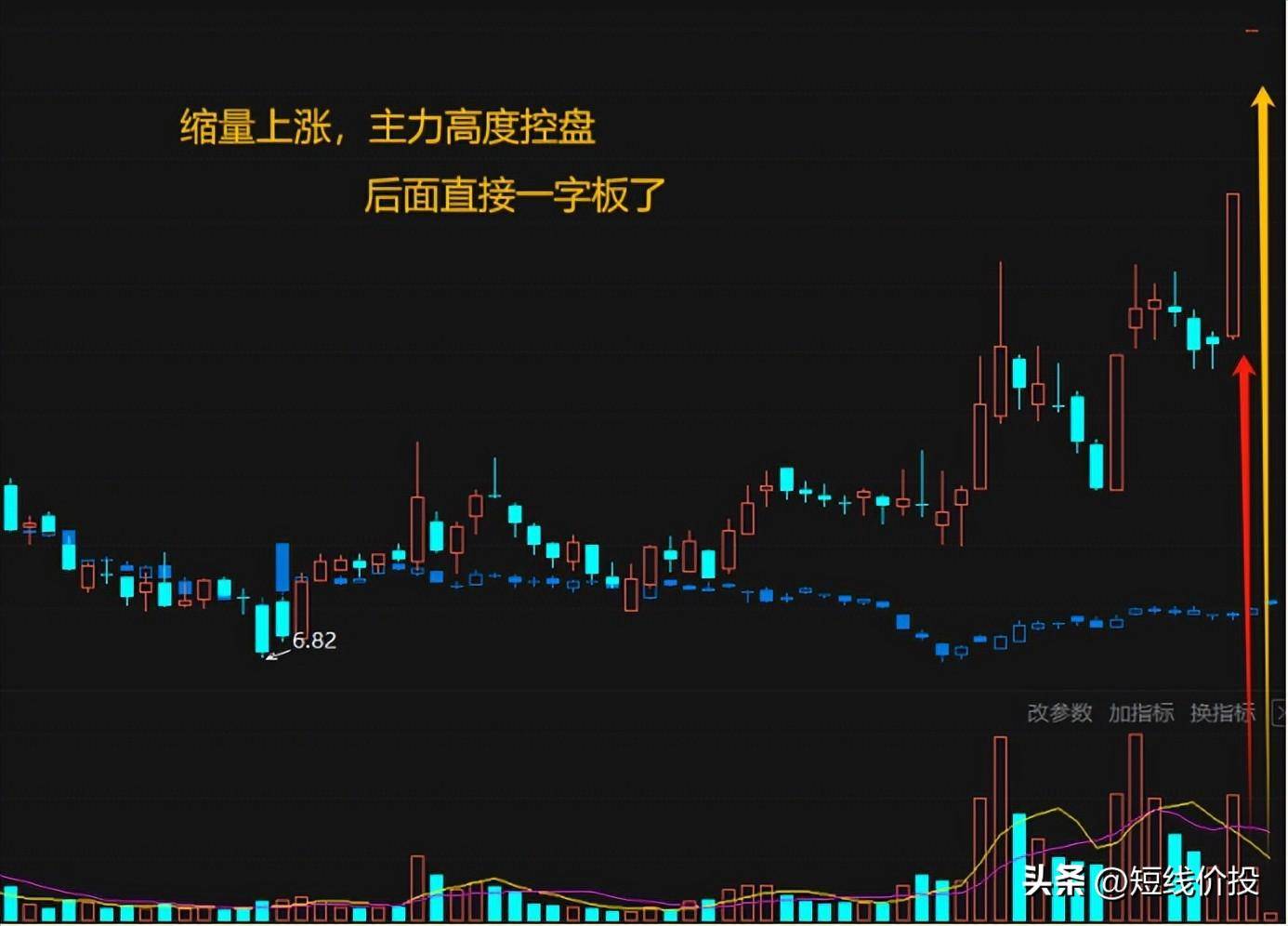主力高度控盘逃不开这三个特征一旦出现后期行情涨势凶猛！