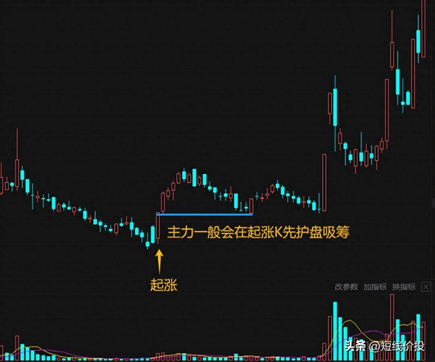 每天30分钟看懂这2种走势挑出未来强势牛股尤其最后一个！