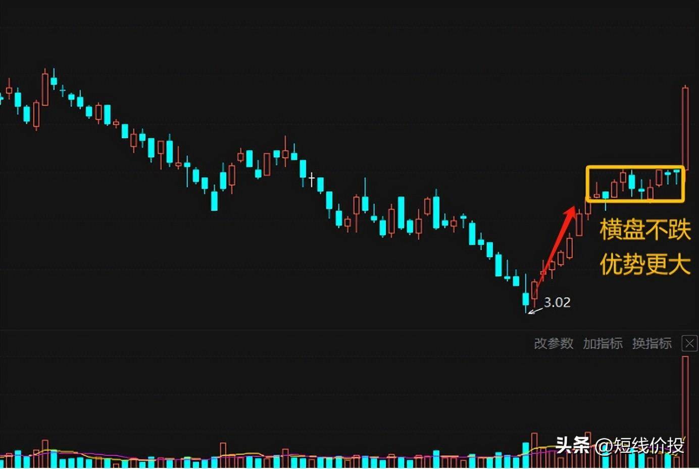 每天30分钟看懂这2种走势挑出未来强势牛股尤其最后一个！