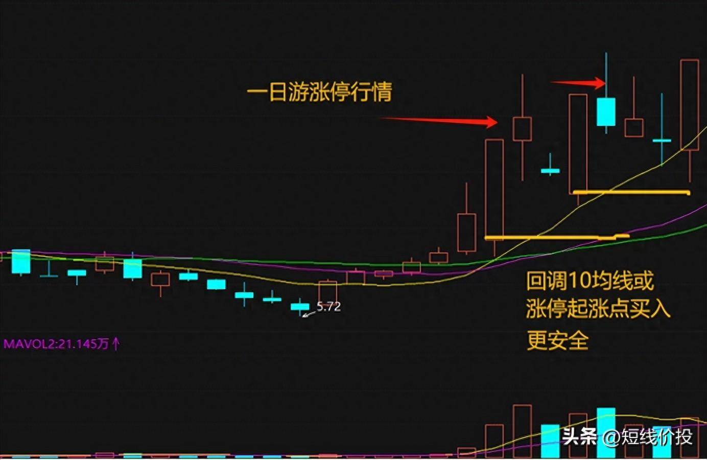 五年一万倍的职业游资短线战法！