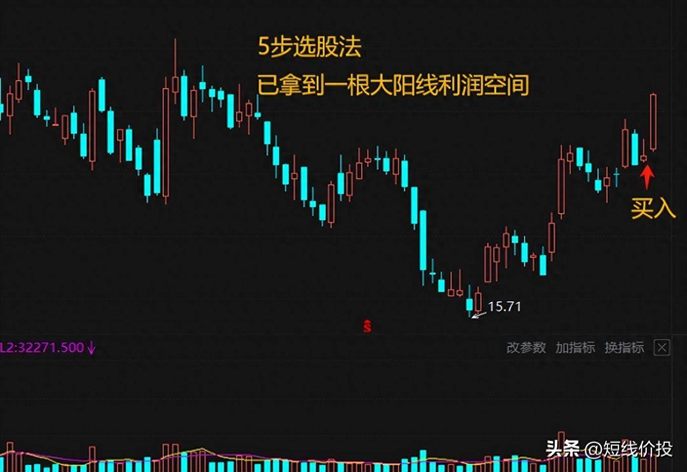 短线交易的最大问题是什么？做对这关键一步盈利指日可待！
