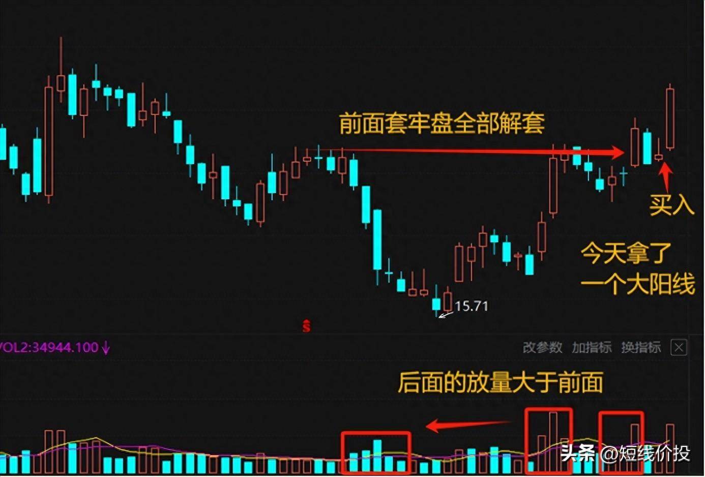 一个简单方法轻松帮我从亏损到炒股养家主升波段的精髓！