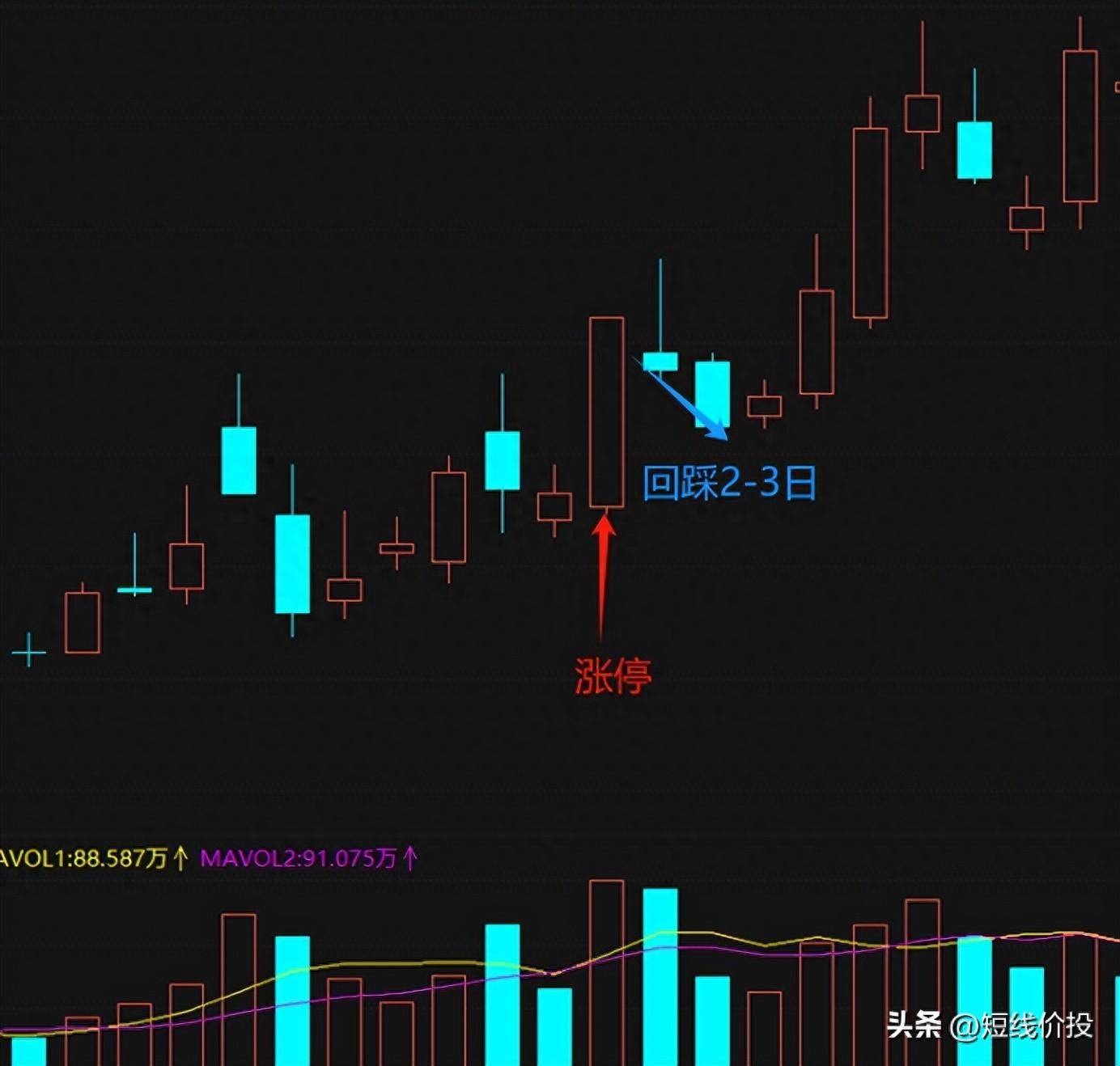 职业炒股10年善用一个低吸手法坐等主力来抬轿子！