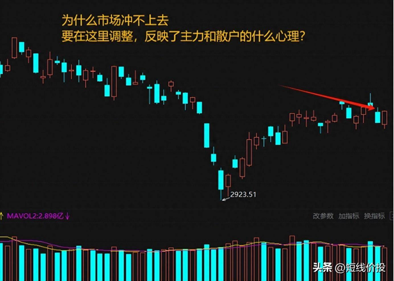学再多的技术都不如研究你自己知散户者得天下！
