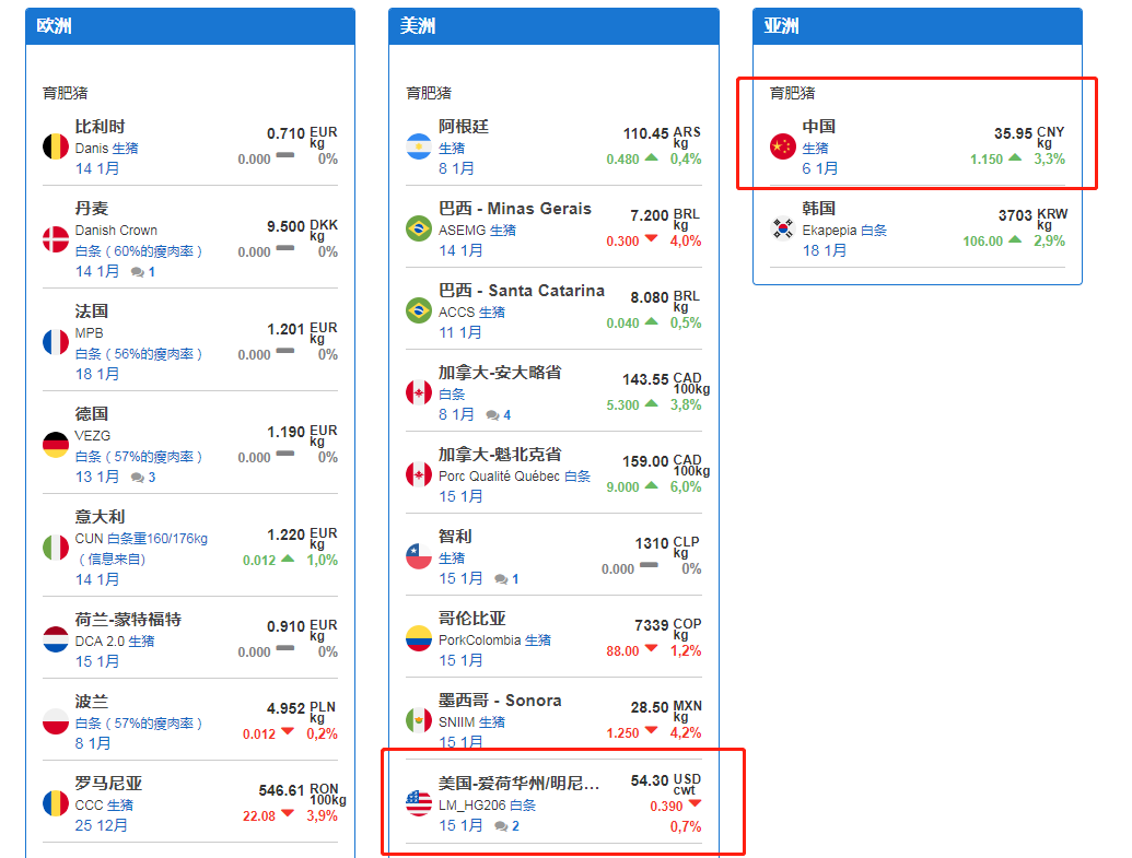 美国生猪每斤39元国内却要每斤179元？价格差在哪了？凭啥？