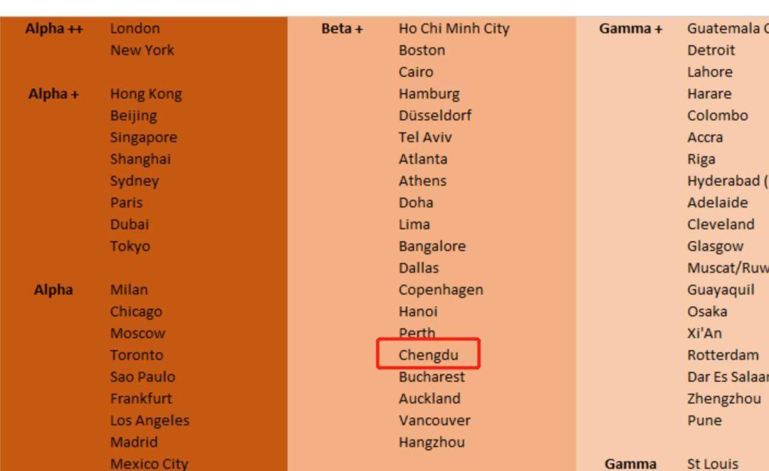 全球一线城市公布德国2座美国5座中国6座发展质量如何呢