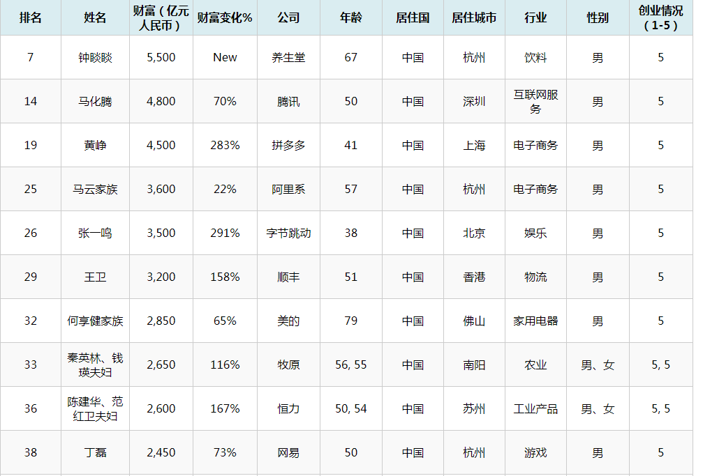 套现50亿云南首富1家6口5人入美国籍！曹德旺怒斥