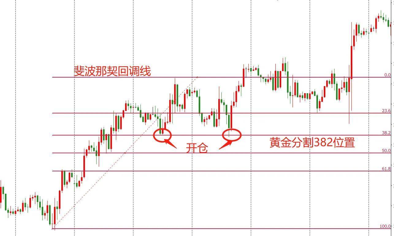 交易策略使用回调开仓如何选择合适的进场位置