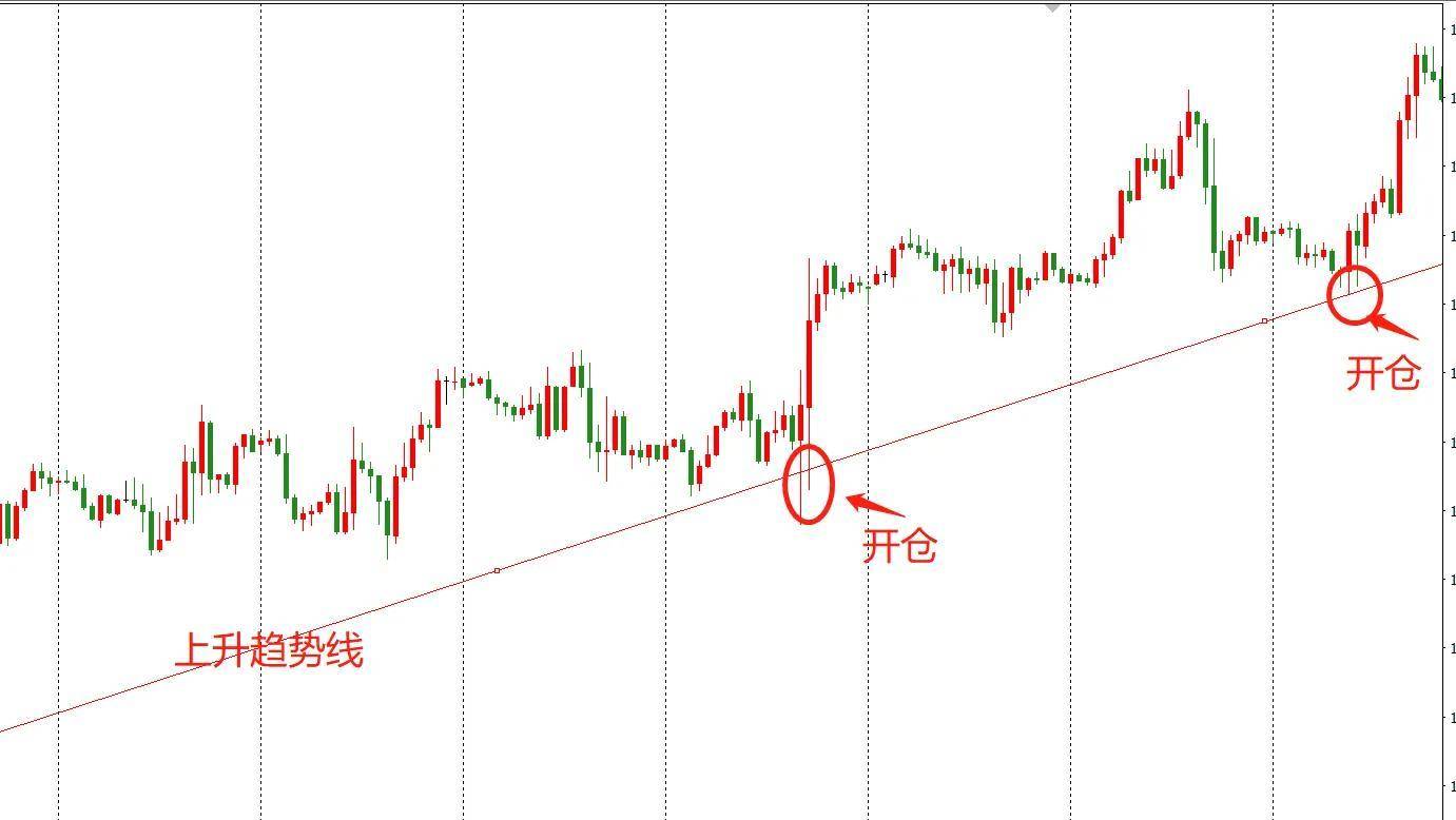 交易策略使用回调开仓如何选择合适的进场位置