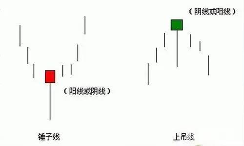 小白也能学会的看盘技术K线之锤子线