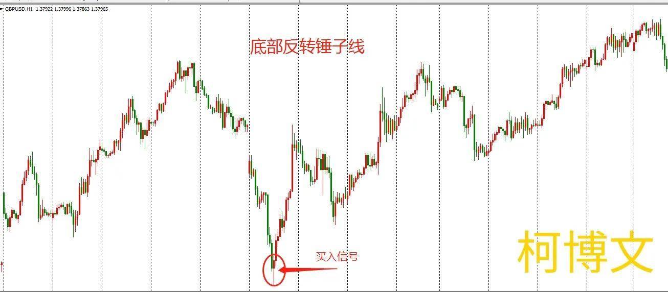 小白也能学会的看盘技术K线之锤子线