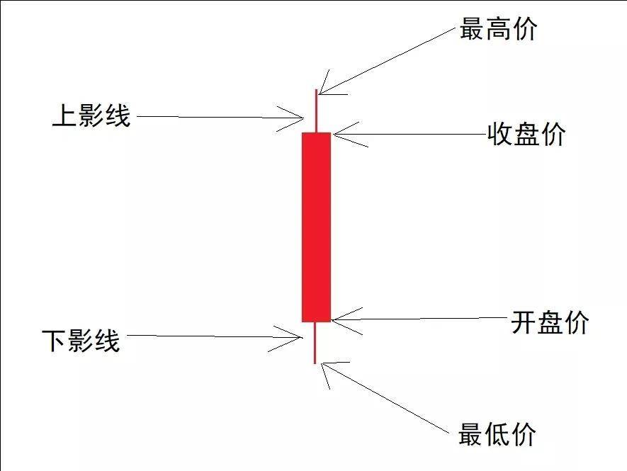 K线详解你真的了解K线吗？